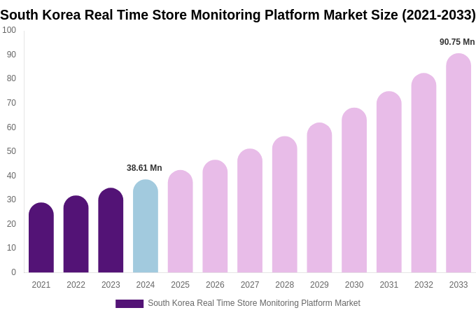 South Korea Real Time Store Monitoring Platform Market Size & Share Report By 2033