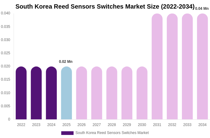 South Korea Reed Sensors Switches Market Size, Share & Growth Report By [2034]