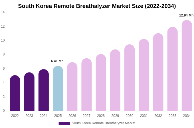 South Korea Remote Breathalyzer Market Size Report By 2034