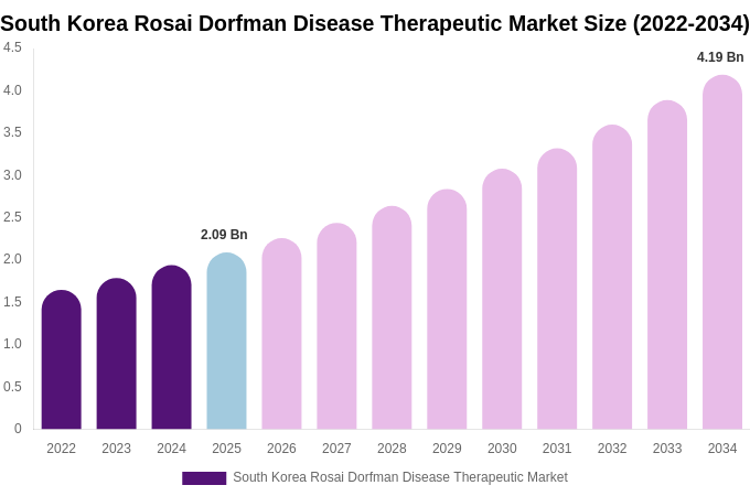 South Korea Rosai Dorfman Disease Therapeutic Market Size Report By 2034