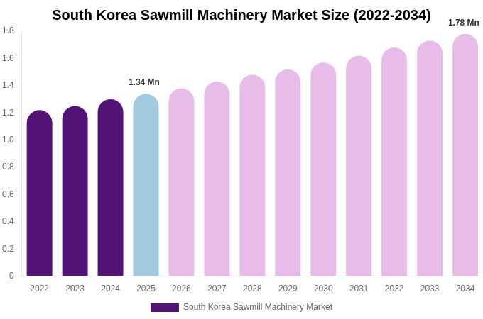 South Korea Sawmill Machinery Market Size, Share & Growth Analysis By [2034]