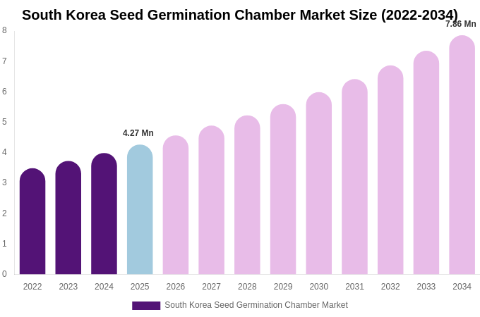 South Korea Seed Germination Chamber Market Size, Trends & Forecast Analysis (2026-2034)