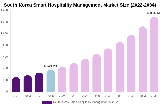 South Korea Smart Hospitality Management Market Size Report By 2034