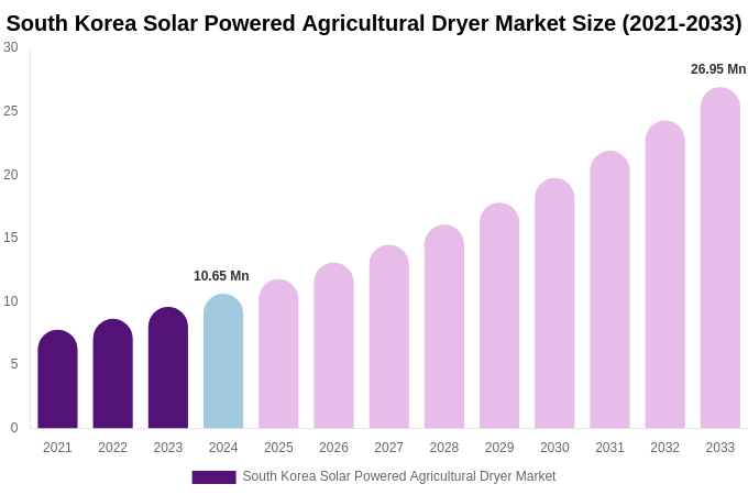 South Korea Solar Powered Agricultural Dryer Market Size, Share & Growth Report By [2033]