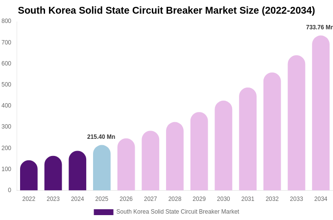 South Korea Solid State Circuit Breaker Market Size, Share & Growth Report By 2034