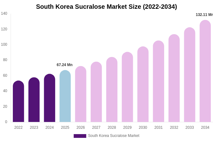 South Korea Sucralose Market Size & Share Report By 2034