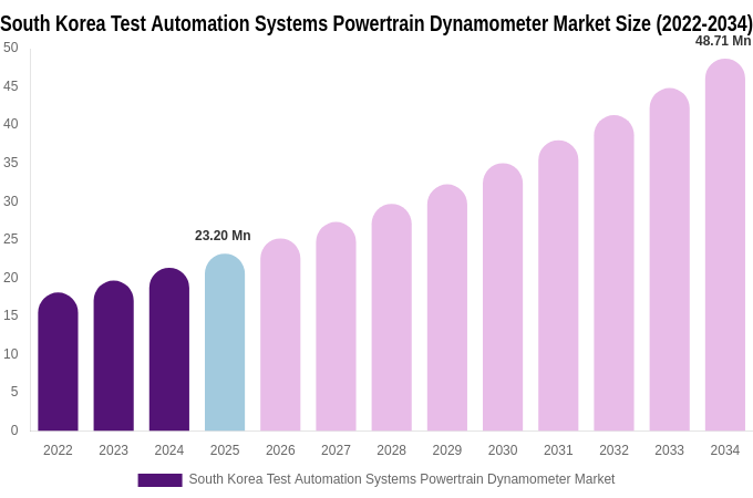 South Korea Test Automation Systems Powertrain Dynamometer Market Size, Share & Growth Report By [2034]