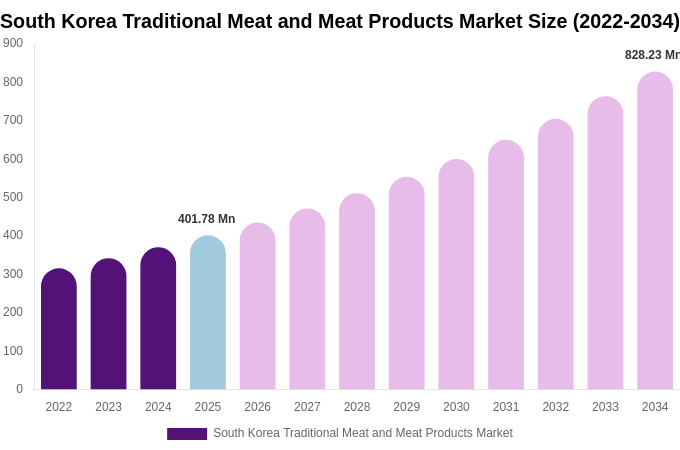 South Korea Traditional Meat and Meat Products Market Size, Share & Trends Report By 2034