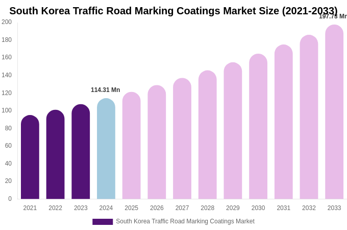 South Korea Traffic Road Marking Coatings Market Size, Share Report By 2033