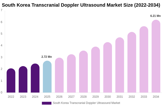 South Korea Transcranial Doppler Ultrasound Market Size, Share Report By 2034