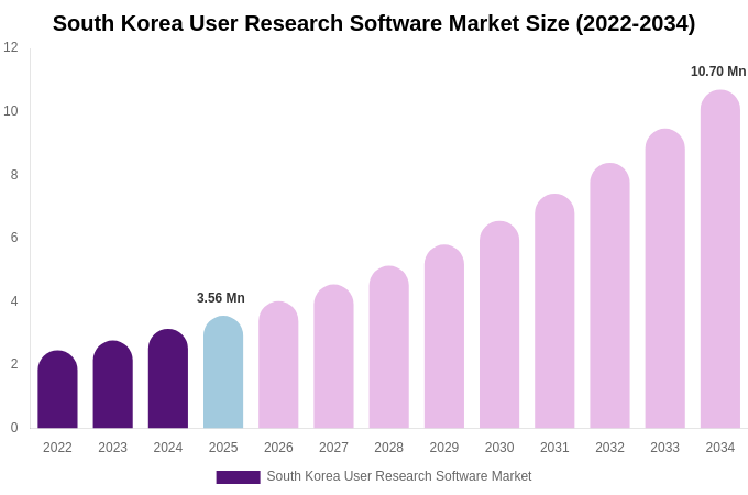 South Korea User Research Software Market Size & Share Report By 2034