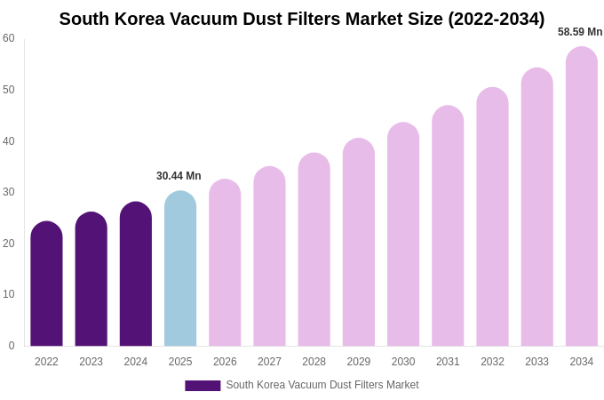 South Korea Vacuum Dust Filters Market Size, Trends & Forecast Analysis (2026-2034)