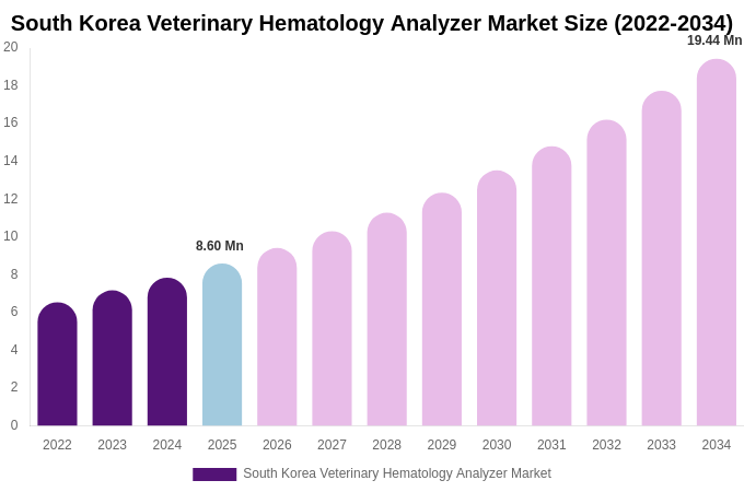 South Korea Veterinary Hematology Analyzer Market Size, Share & Growth Report By [2034]