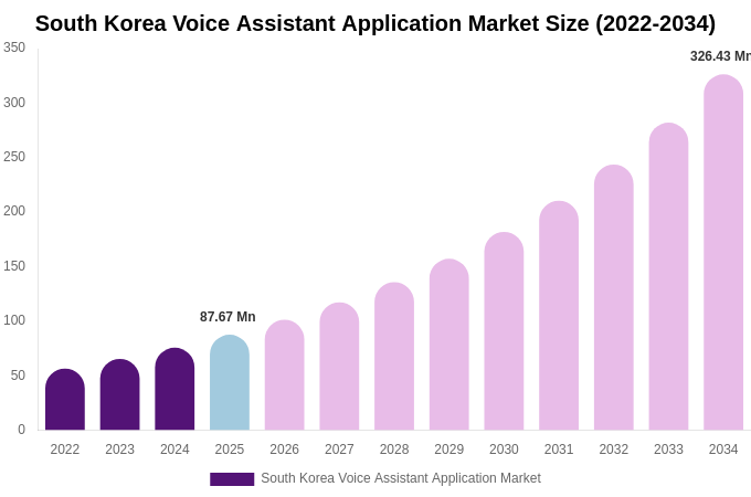 South Korea Voice Assistant Application Market Size, Share Report By 2034