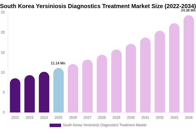 South Korea Yersiniosis Diagnostics Treatment Market Size, Share & Growth Report By 2034