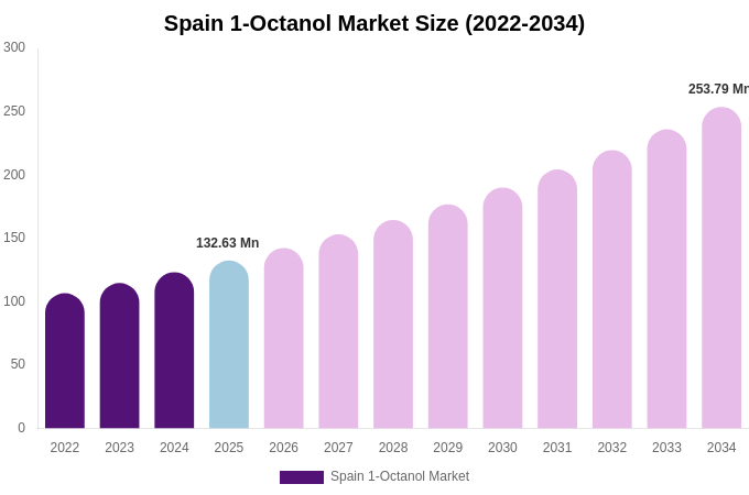 Spain 1-Octanol Market Size Report By 2034