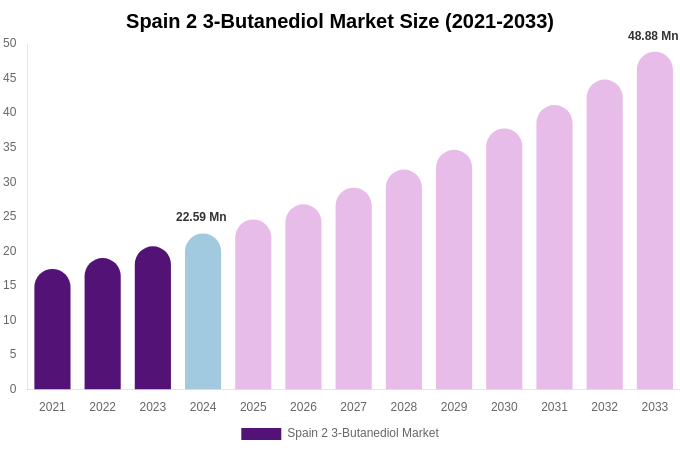 Spain 2 3-Butanediol Market Size, Share & Growth Analysis By [2033]