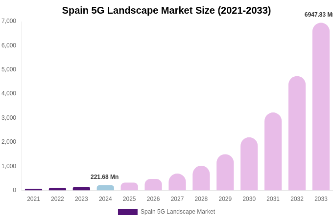 Spain 5G Landscape Market Size, Share Report By 2033
