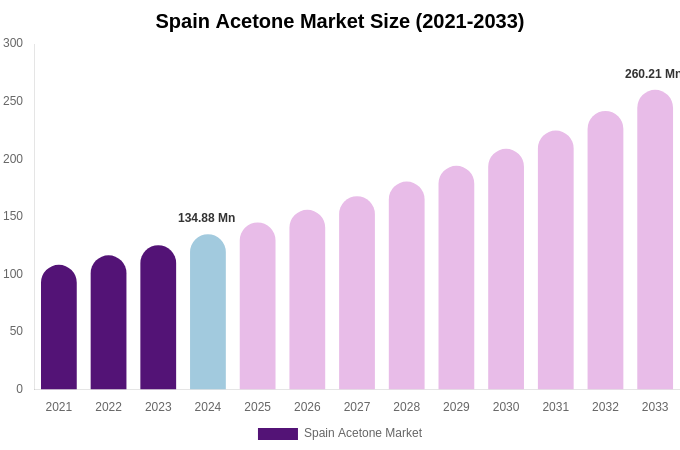 Spain Acetone Market Size, Share & Growth Report By [2033]