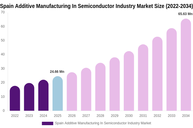Spain Additive Manufacturing In Semiconductor Industry Market Size, Trends & Forecast Analysis (2026-2034)