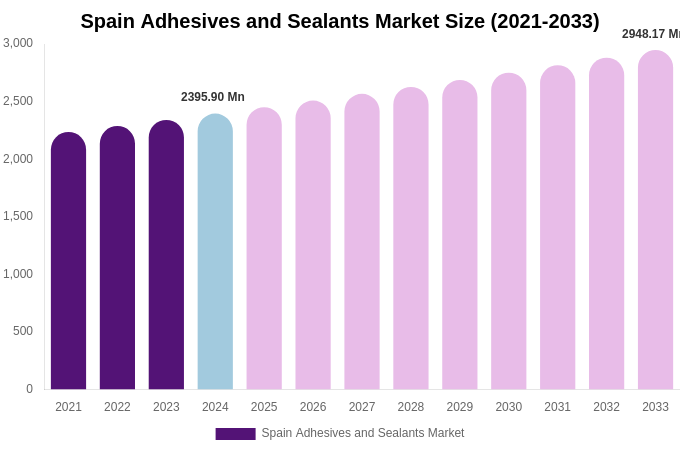 Spain Adhesives and Sealants Market Size, Share & Trends Report By 2033