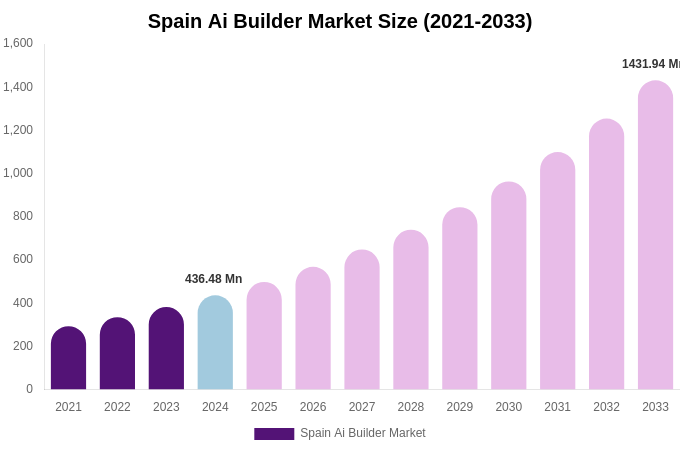 Spain Ai Builder Market Size, Share & Trends Report By 2033