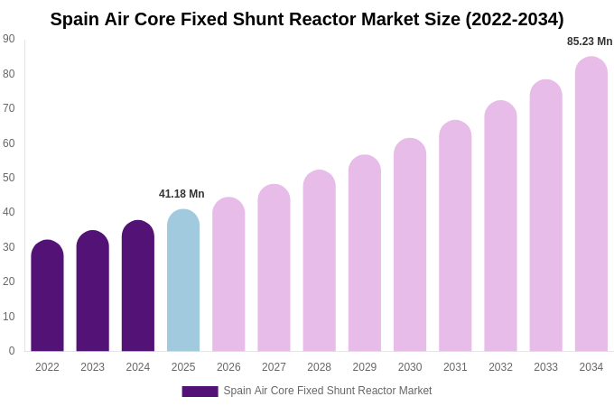 Spain Air Core Fixed Shunt Reactor Market Size, Trends & Forecast Analysis (2026-2034)