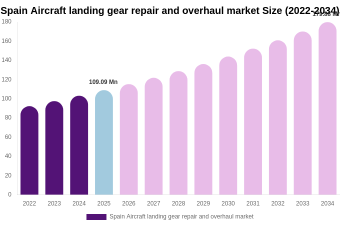 Spain Aircraft landing gear repair and overhaul market Size, Share & Growth Analysis By [2034]