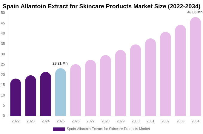 Spain Allantoin Extract for Skincare Products Market Size, Share & Growth Analysis By [2034]