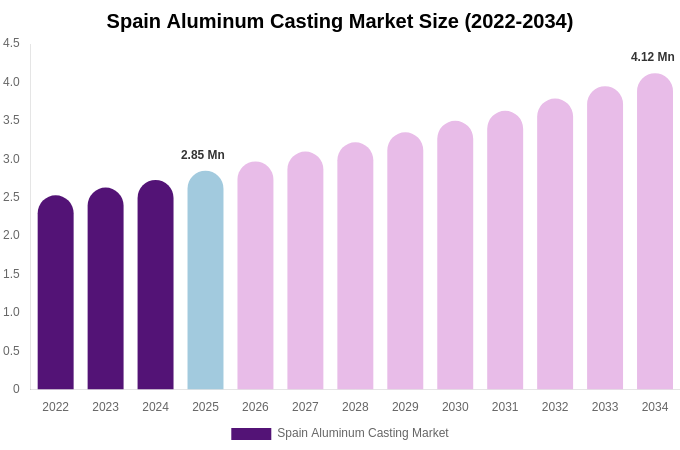 Spain Aluminum Casting Market Size & Share Report By 2034