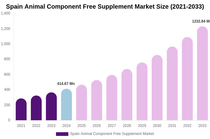 Spain Animal Component Free Supplement Market Size, Share & Trends Report By 2033