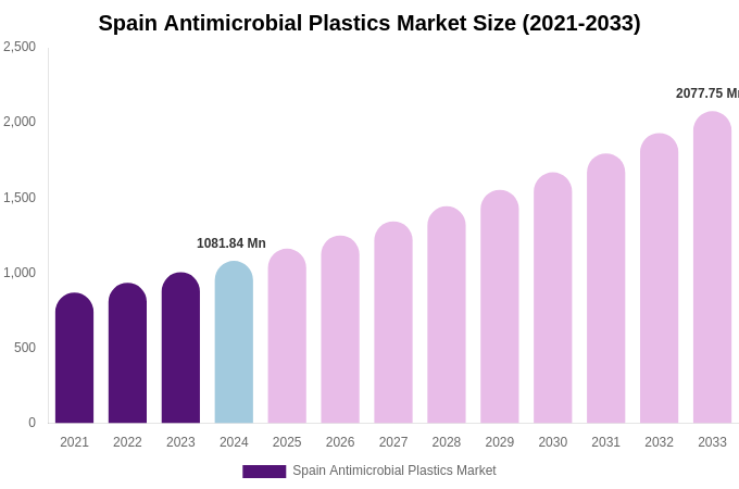 Spain Antimicrobial Plastics Market Size, Share & Growth Report By 2033