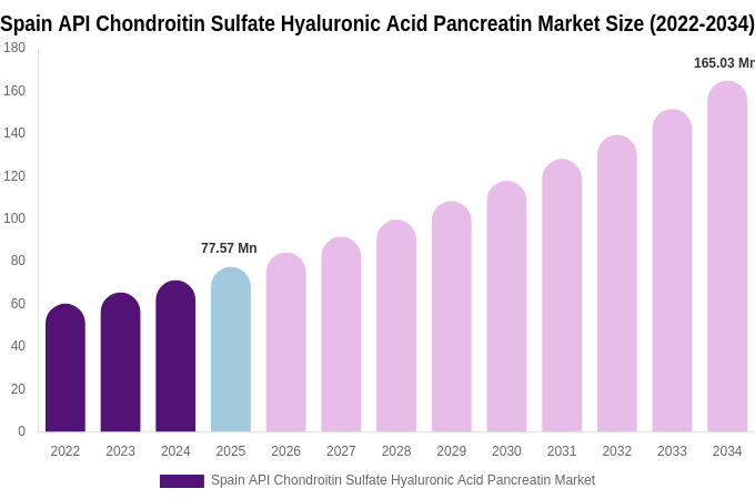 Spain API Chondroitin Sulfate Hyaluronic Acid Pancreatin Market Size, Share & Trends Report By 2034