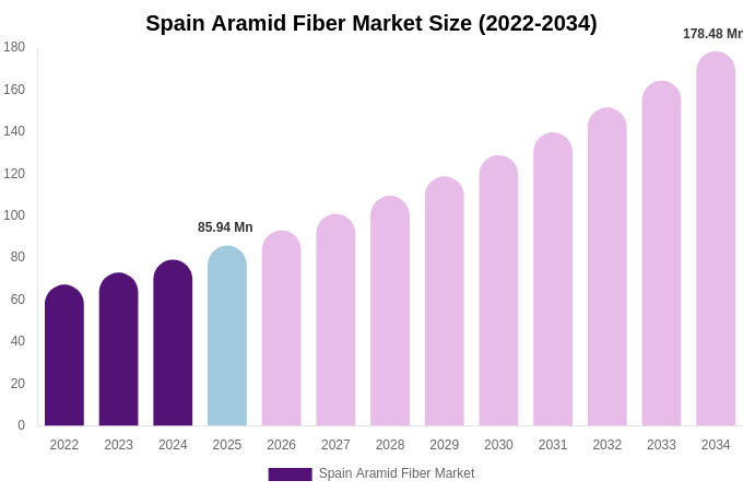 Spain Aramid Fiber Market Size, Share & Growth Report By [2034]