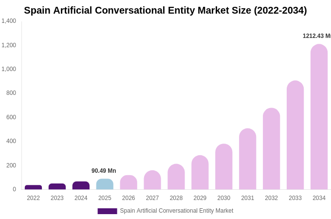 Spain Artificial Conversational Entity Market Size, Share & Trends Report By 2034