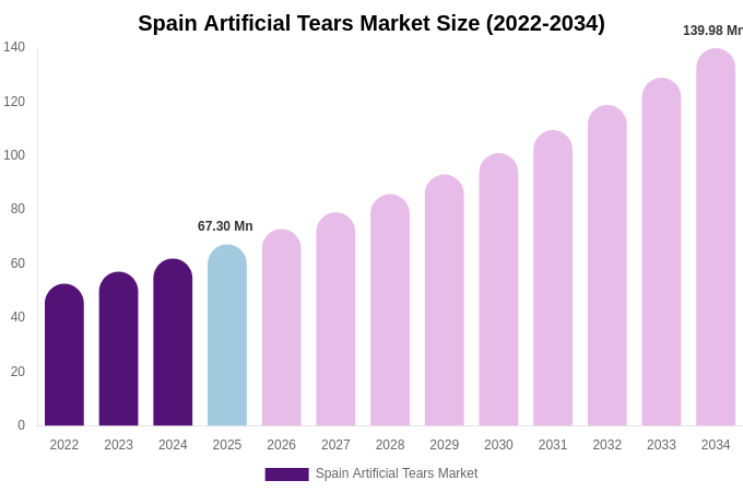 Spain Artificial Tears Market Size, Share & Growth Report By 2034