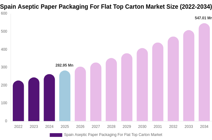 Spain Aseptic Paper Packaging For Flat Top Carton Market Size & Share Report By 2034