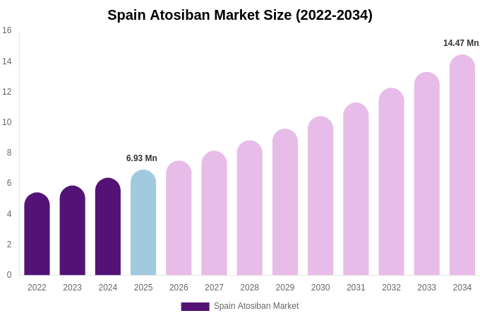 Spain Atosiban Market Size, Share & Growth Report By [2034]