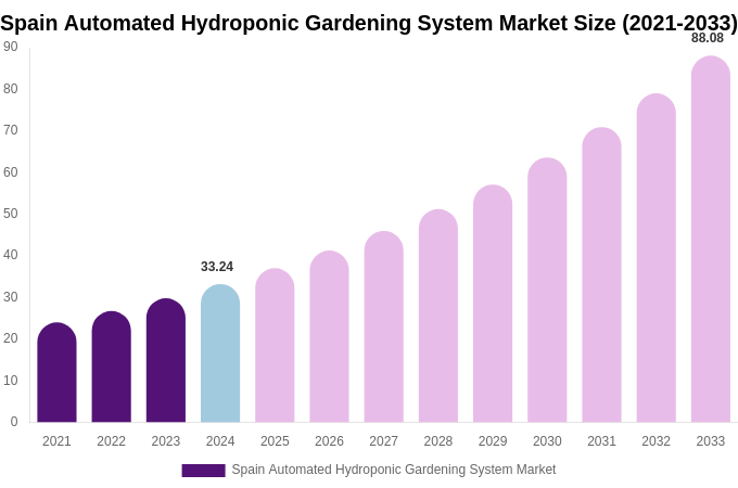 Spain Automated Hydroponic Gardening System Market Size, Share & Growth Analysis By [2033]