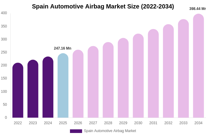Spain Automotive Airbag Market Size Report By 2034