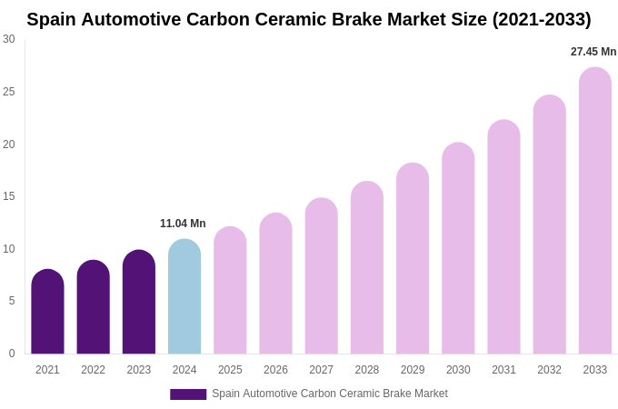 Spain Automotive Carbon Ceramic Brake Market Size Report By 2033