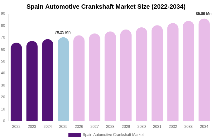 Spain Automotive Crankshaft Market Size Report By 2034