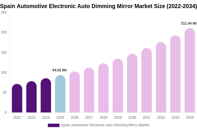 Spain Automotive Electronic Auto Dimming Mirror Market Size, Share & Growth Analysis By [2034]