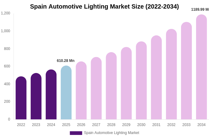 Spain Automotive Lighting Market Size Report By 2034