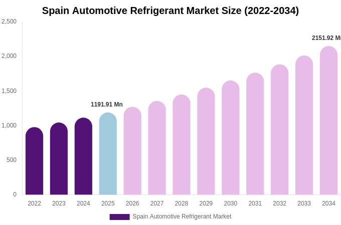 Spain Automotive Refrigerant Market Size & Share Report By 2034