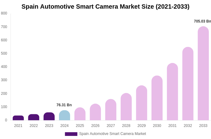 Spain Automotive Smart Camera Market Size, Share & Growth Analysis By [2033]