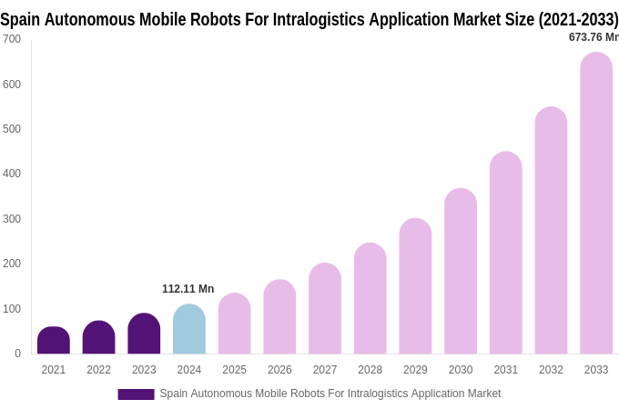 Spain Autonomous Mobile Robots For Intralogistics Application Market Size, Share & Growth Report By [2033]