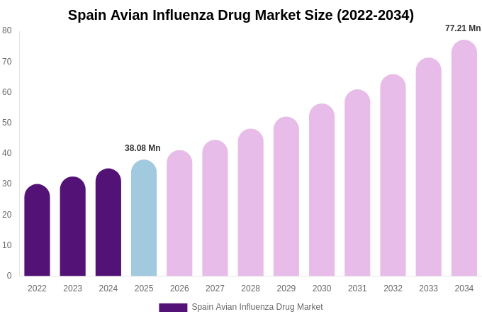 Spain Avian Influenza Drug Market Size, Share & Trends Report By 2034