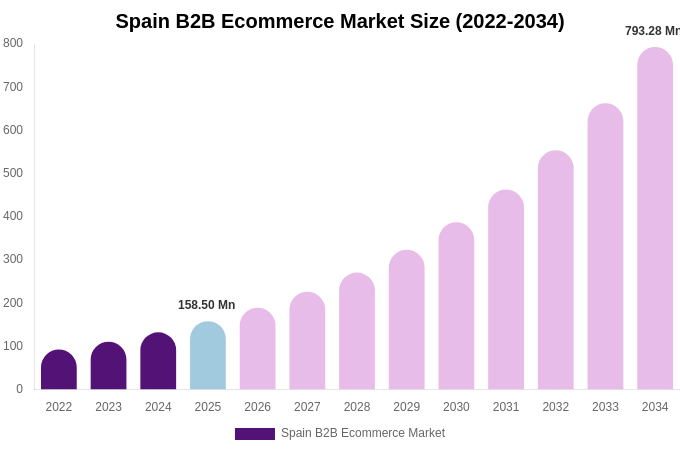 Spain B2B Ecommerce Market Size Report By 2034