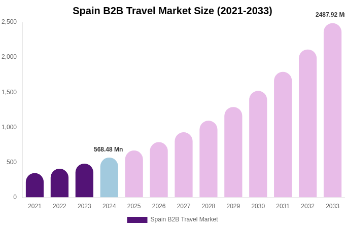 Spain B2B Travel Market Size Report By 2033